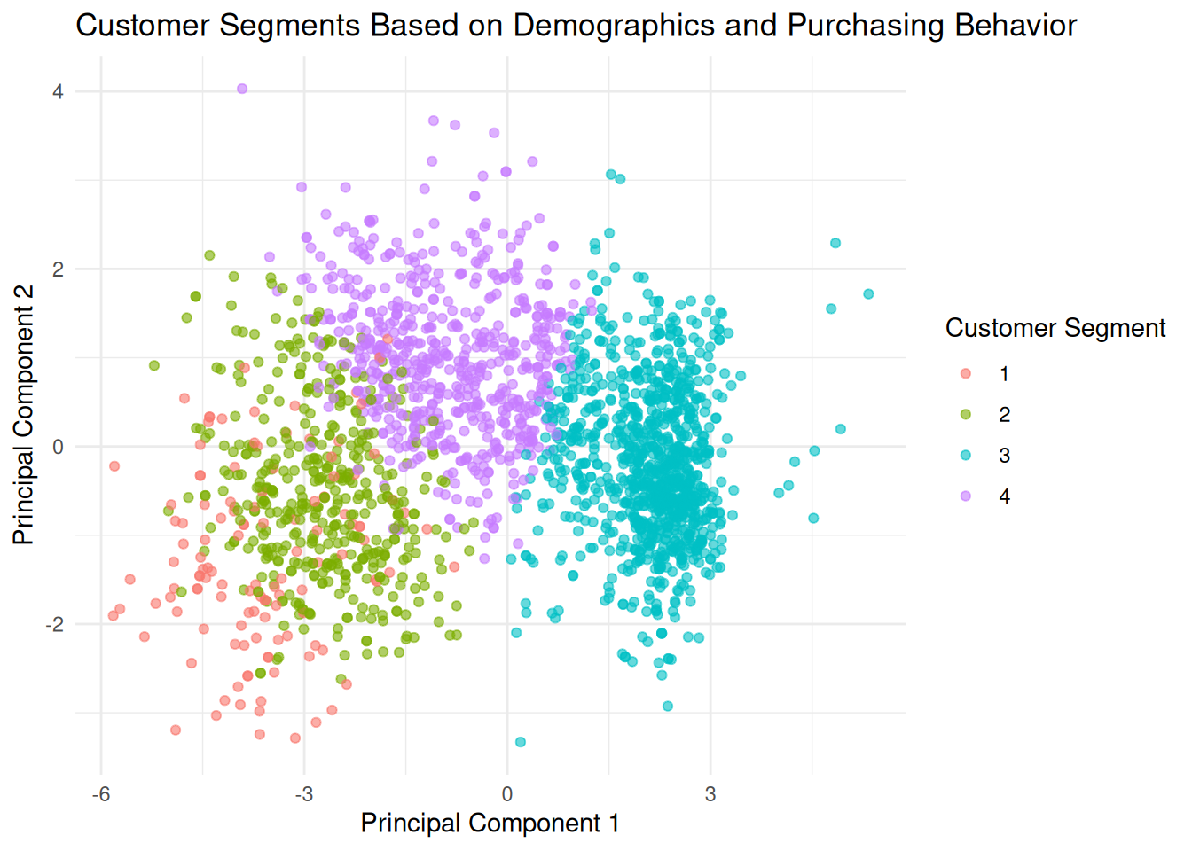 Customer segments based on demographics and purchasing behavior: K-Means clusters plotted on principal components