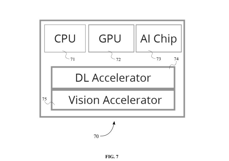 Patent FIG. 7: processing unit with CPU, GPU, AI chip, and accelerators